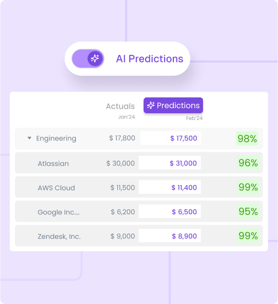 AI Predictions Chart
